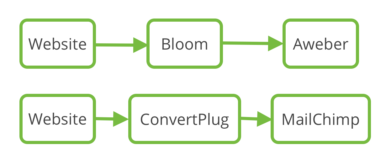 bloom aweber convertplug mailchimp