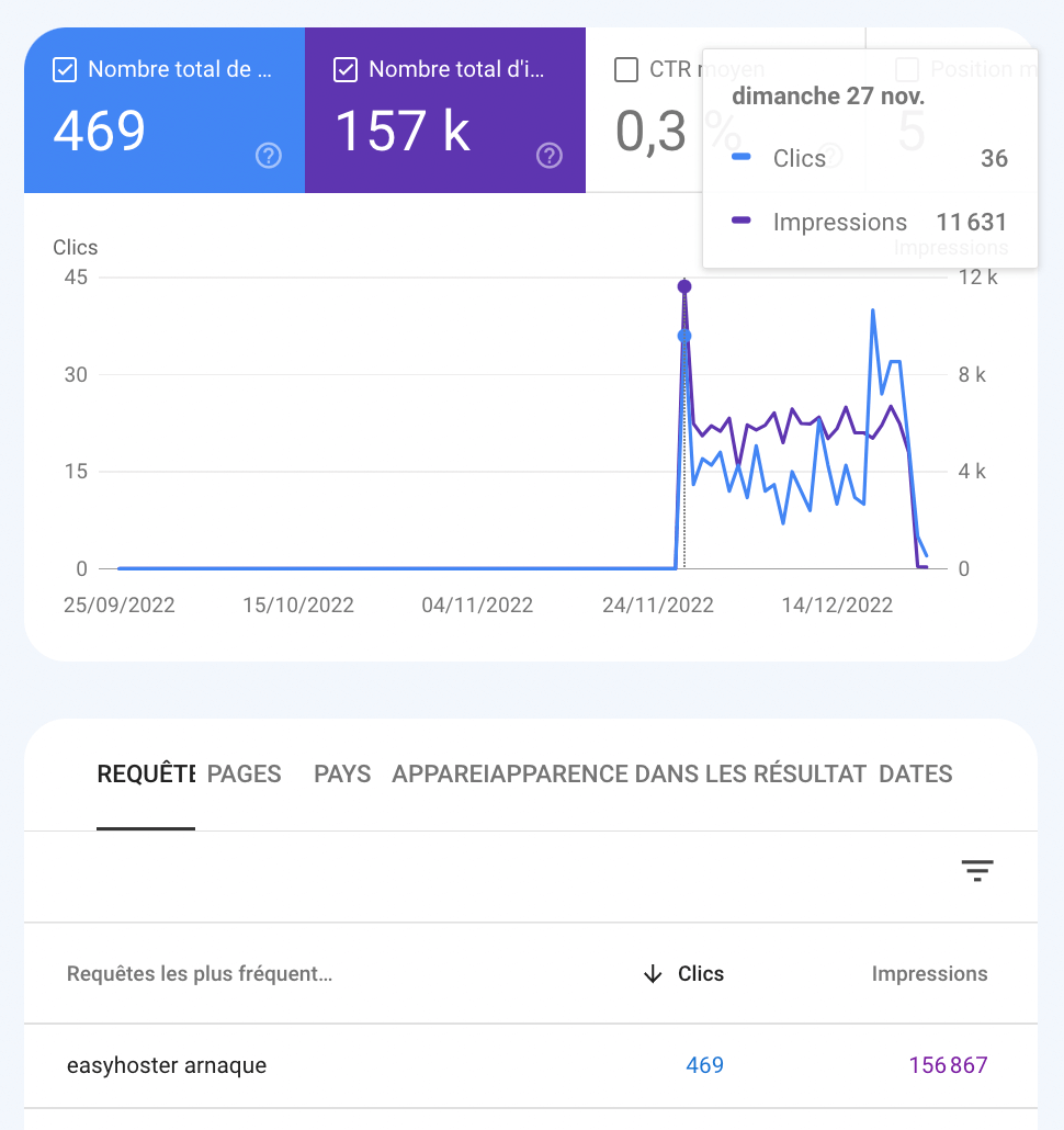 Spam de Google Suggest sur la requête : easyhoster + arnaque